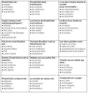 quiz sur Roald Dahl